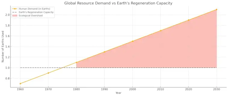 Global Resource Demand