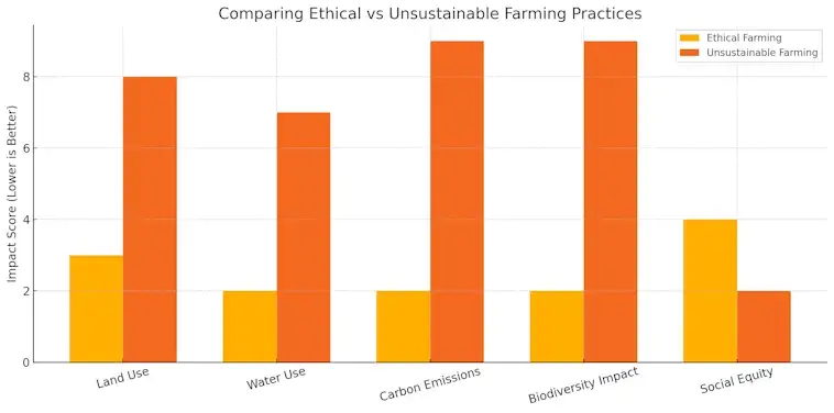 Ethical vs Unsustainable Farming