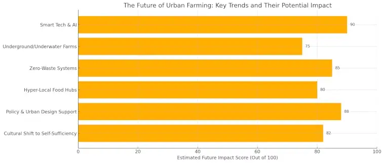 The Future of Urban Farming