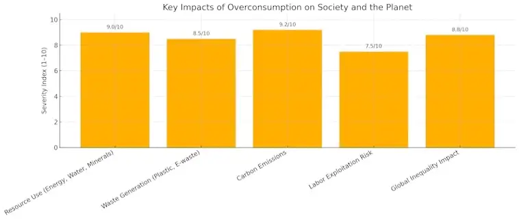 Impacts of Overconsumption