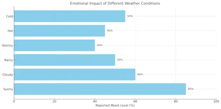 Impact of Different Weather Conditions
