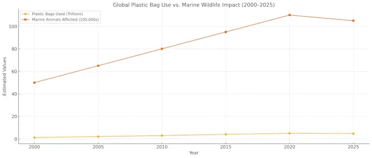 Marine Wildlife Impact
