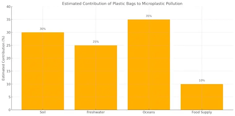 Microplastic Pollution