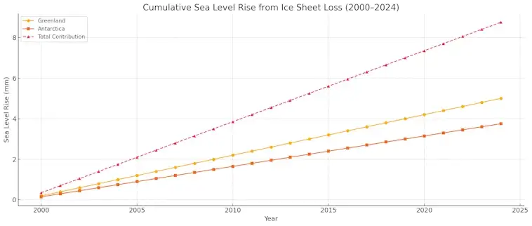 Sea Level Rise from Ice Sheet Loss
