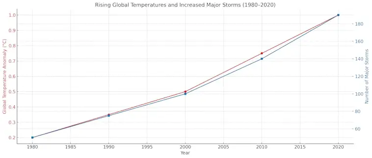 Rising Global Temperatures