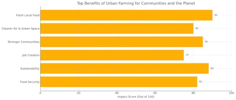 Urban Farming for Communities