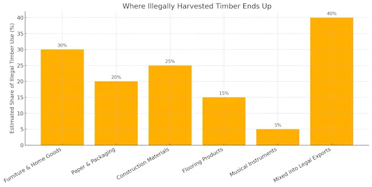Illegally Harvested Timber
