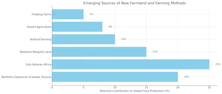 Sources of New Farmland