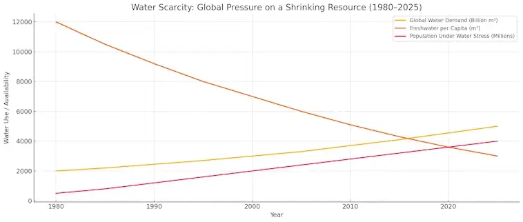 Water Scarcity