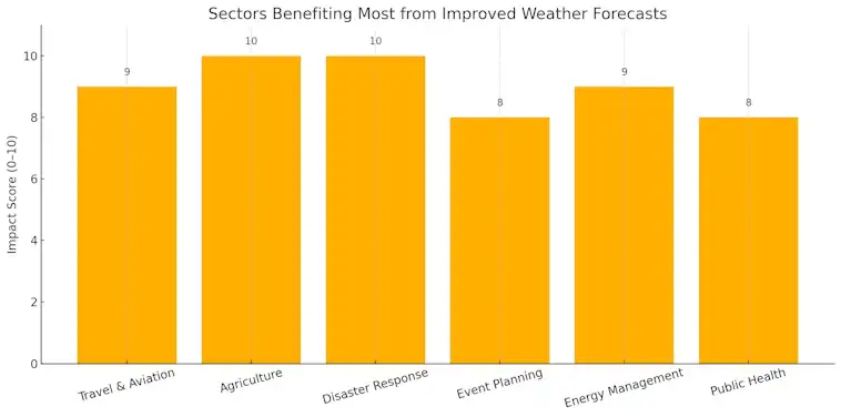 Improved Weather Forecasts