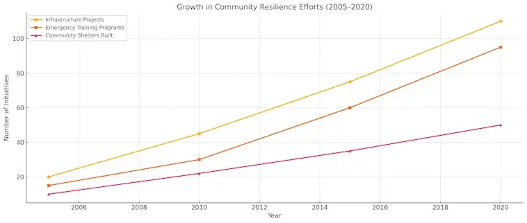 Community Resilience Efforts