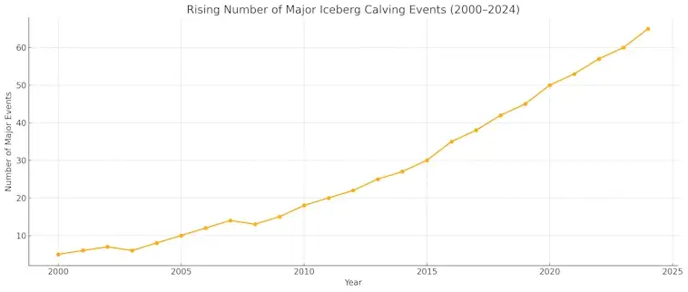 Major Iceberg Calving Events