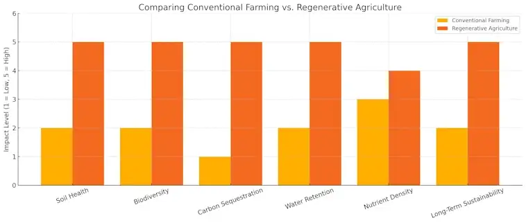 Comparing Farming