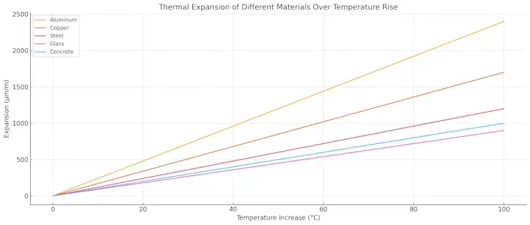 Thermal Expansion of Different Materials
