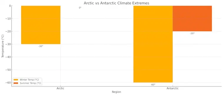 Arctic vs Antarctic Climate Extremes