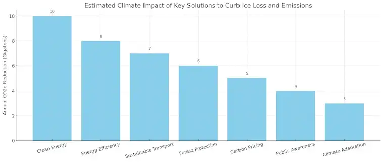 Solutions to Curb Ice Loss