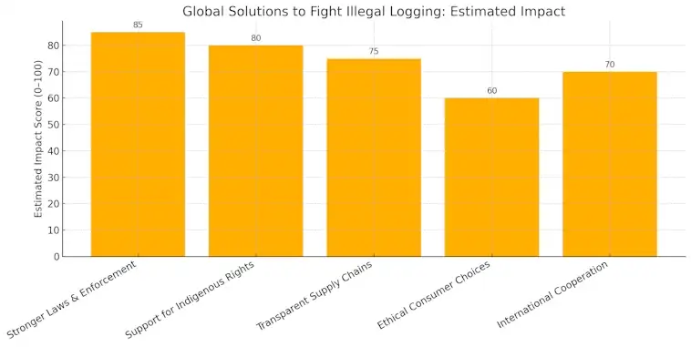 Solutions to Fight Illegal Logging