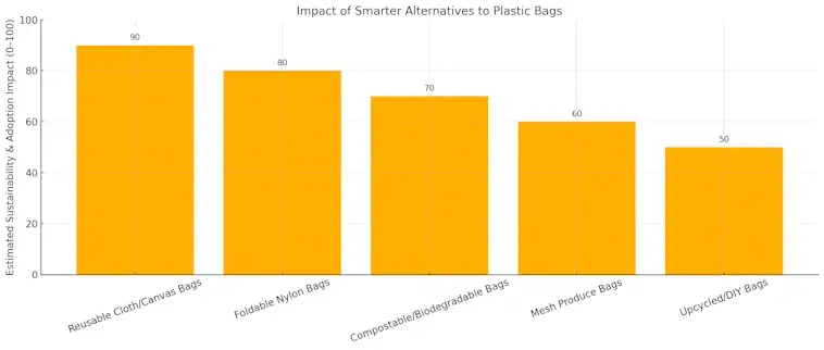 Smarter Alternatives to Plastic Bags