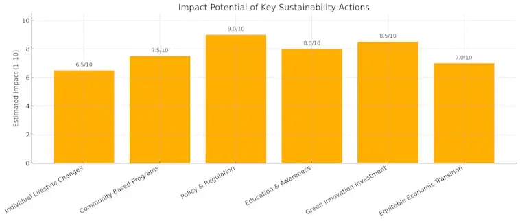 Key Sustainability Actions