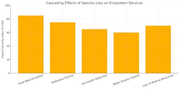 Species Loss