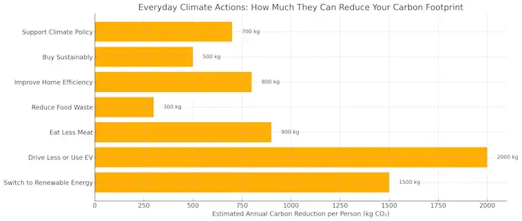 Everyday Climate Actions