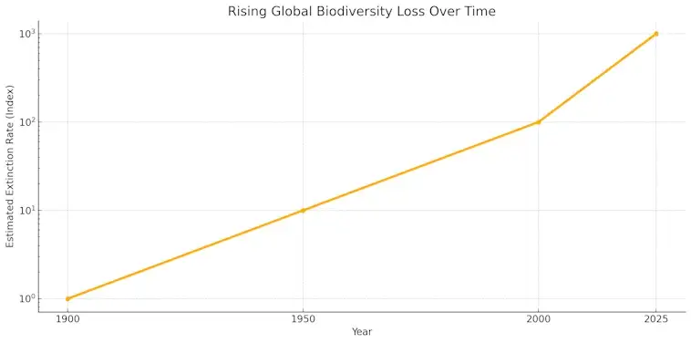 Biodiversity Loss