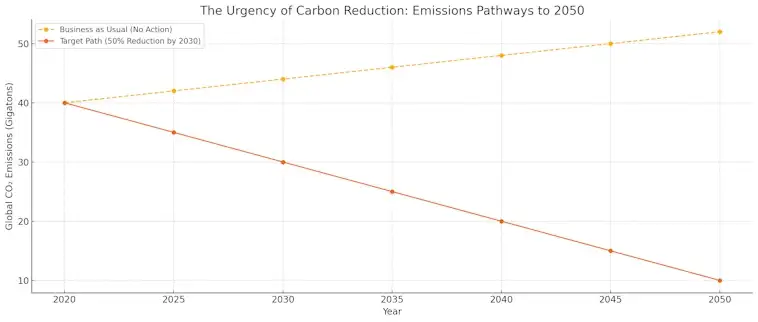 Urgency of Carbon Reduction