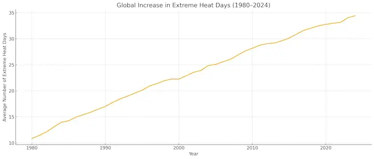 Global Increase in Extreme Heat Days