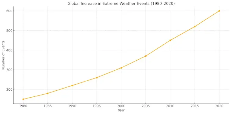 Increase in Extreme Weather Events