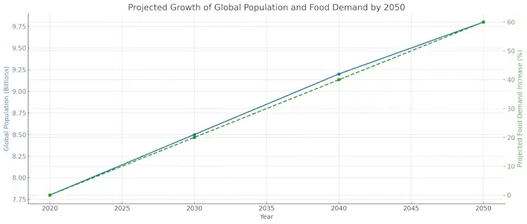 Growth of Global Population