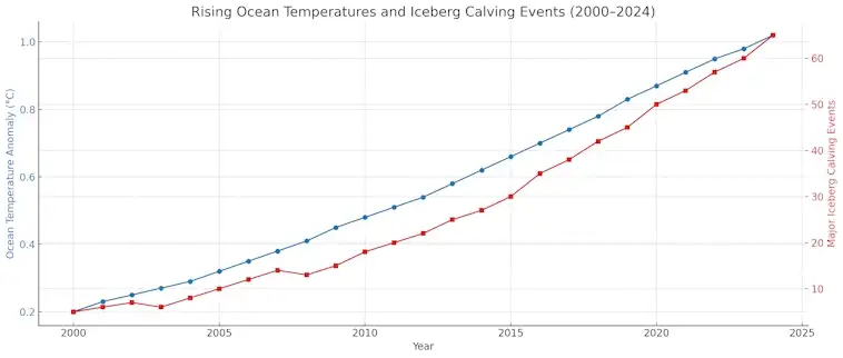 Iceberg Calving Events