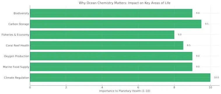 Why Ocean Chemistry Matters