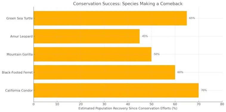 Species Making a Comeback