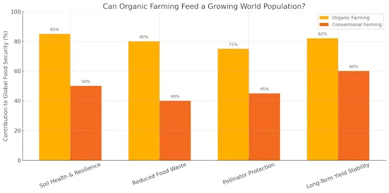 Can Organic Farming Feed a Growing World Population?