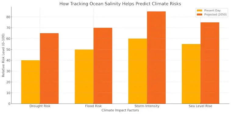 How Tracking Ocean Salinity Helps Predict Climate Risks