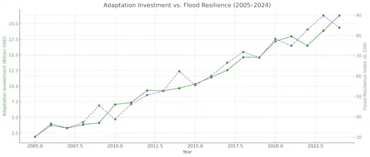 Adaption Investment vs Flood Resilience