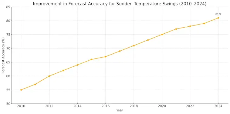 Improvement in Forecast Accuracy