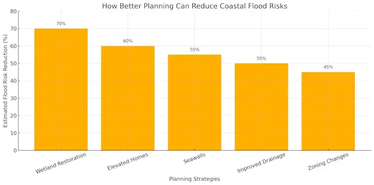 How Better Planning Can Reduce Coastal Flood Risks