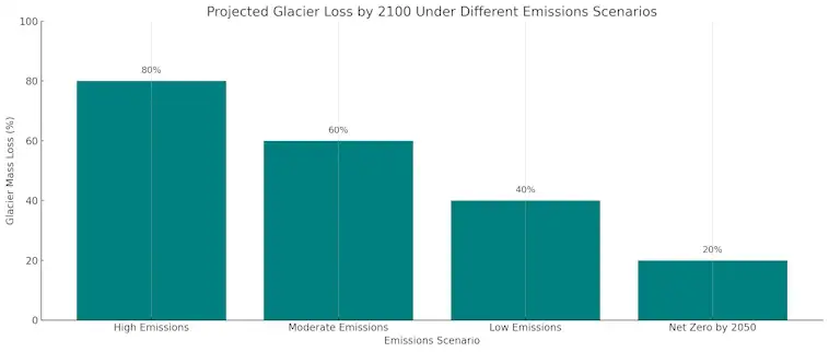 Projected Glacier Loss by 2100