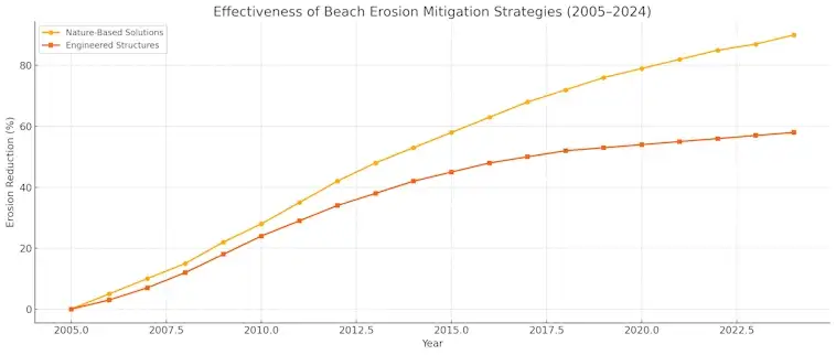 Effectiveness of Beach Erosion Mitigation