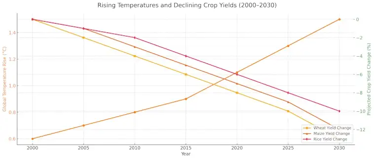 Rising Temperatures and Declining Crop Yields