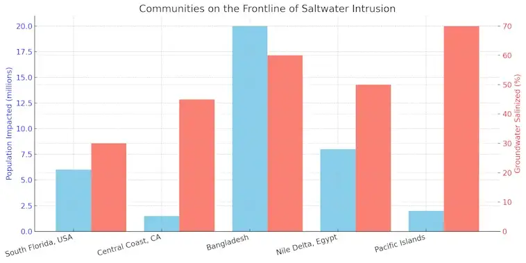 Communities on the Frontline of Saltwater Intrusion