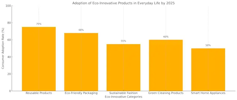 Adoption of Eco-Innovative Products
