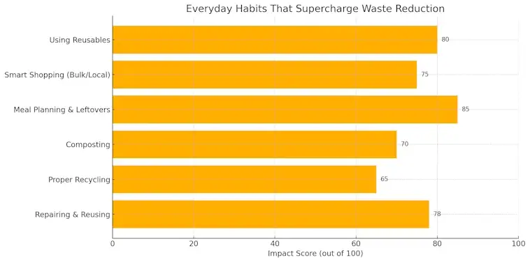 Everday Habits That Supercharge Waste Reduction