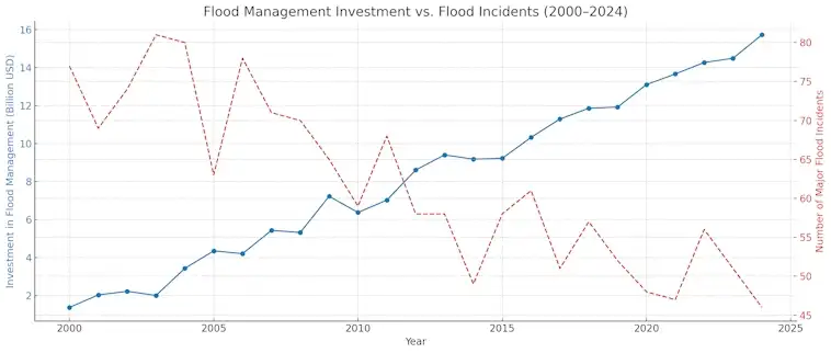 Flood Management Investment