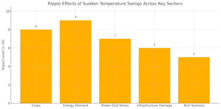 Effects of Sudden Temperature Swings