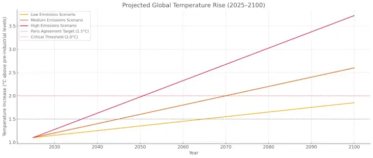 Projected Global Temperature Rise