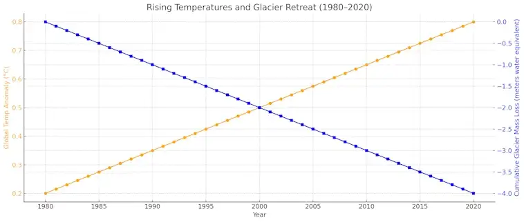 Rising Temperatures and Glacier Retreat