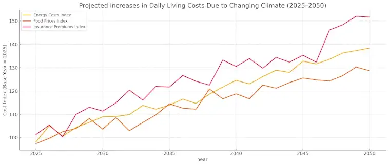 Increases in Daily Living Costs Due to Changing Climate