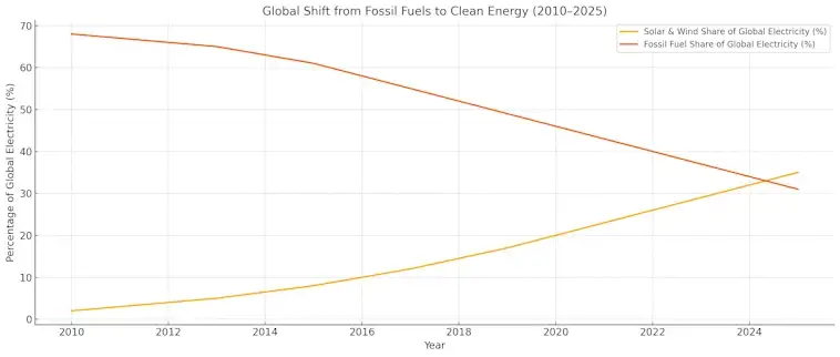 Global Shift from Fossil Fuels to Clean Energy